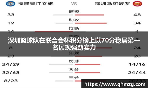 深圳篮球队在联合会杯积分榜上以70分稳居第一名展现强劲实力
