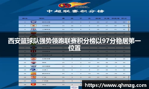 西安篮球队强势领跑联赛积分榜以97分稳居第一位置