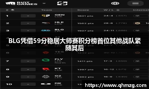 BLG凭借59分稳居大师赛积分榜首位其他战队紧随其后