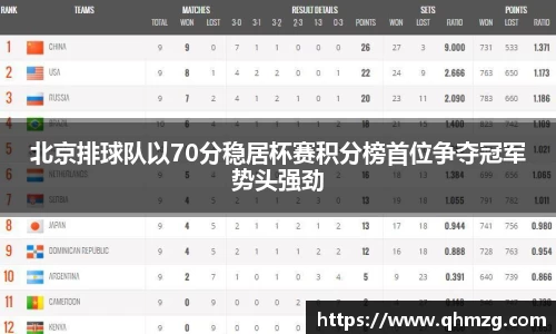 北京排球队以70分稳居杯赛积分榜首位争夺冠军势头强劲