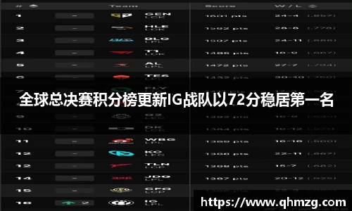 全球总决赛积分榜更新IG战队以72分稳居第一名